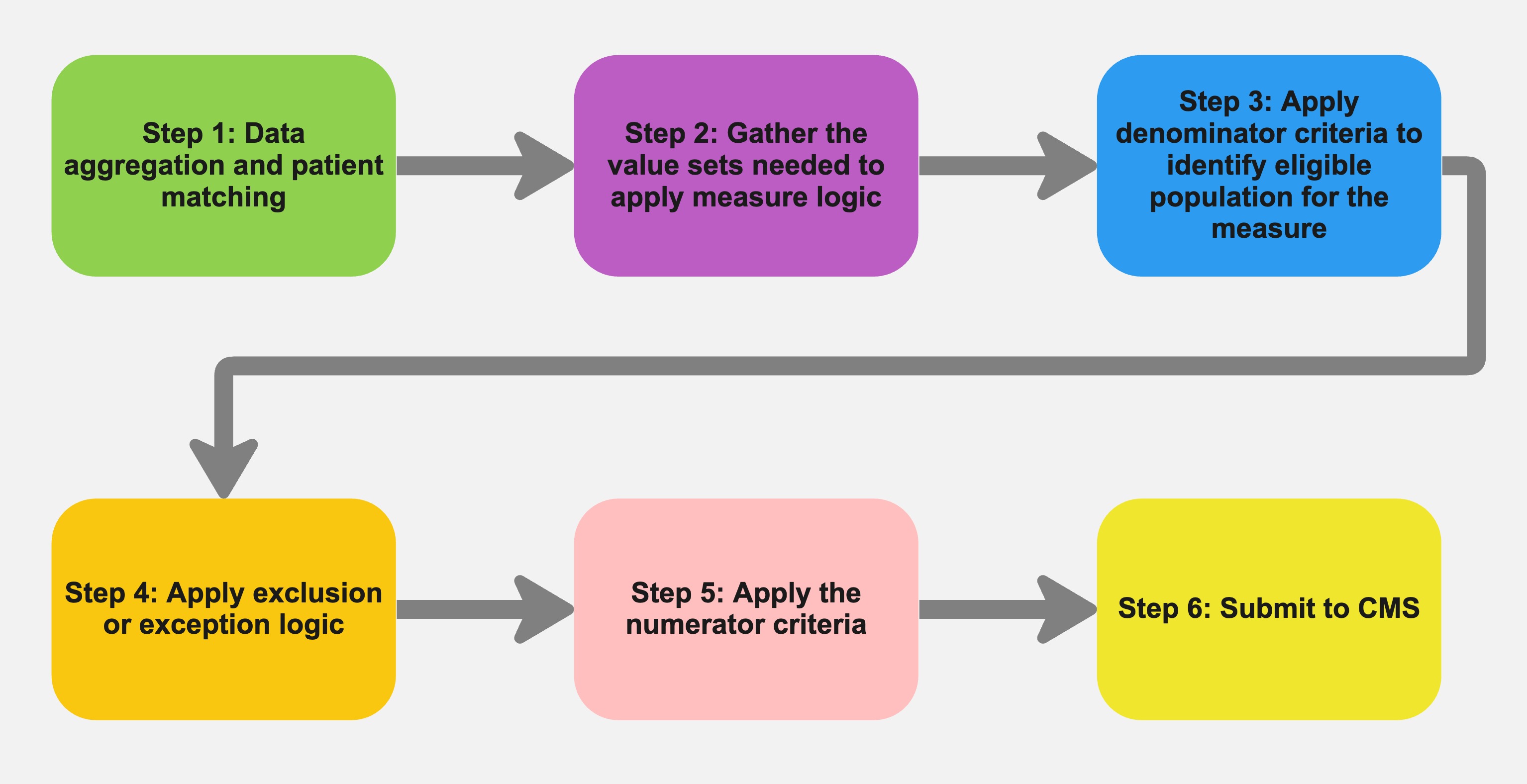 Quality Measure Methodology